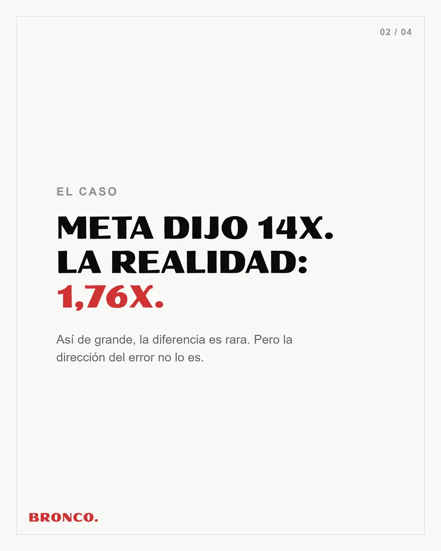 Slide 2 de 4: El caso, Meta dijo 14x, la realidad 1,76x